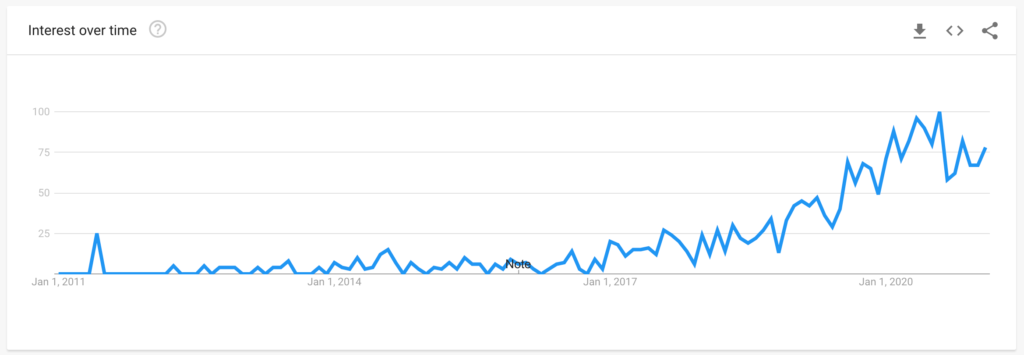 Google trends for the term "UX writing." Never appearing before 2009, the term exploded in popularity around 2016.