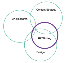 Venn Diagram of UX and Content Strategy fields. UX writing intersects primarily with content strategy and design, and slightly intersects with UX research.