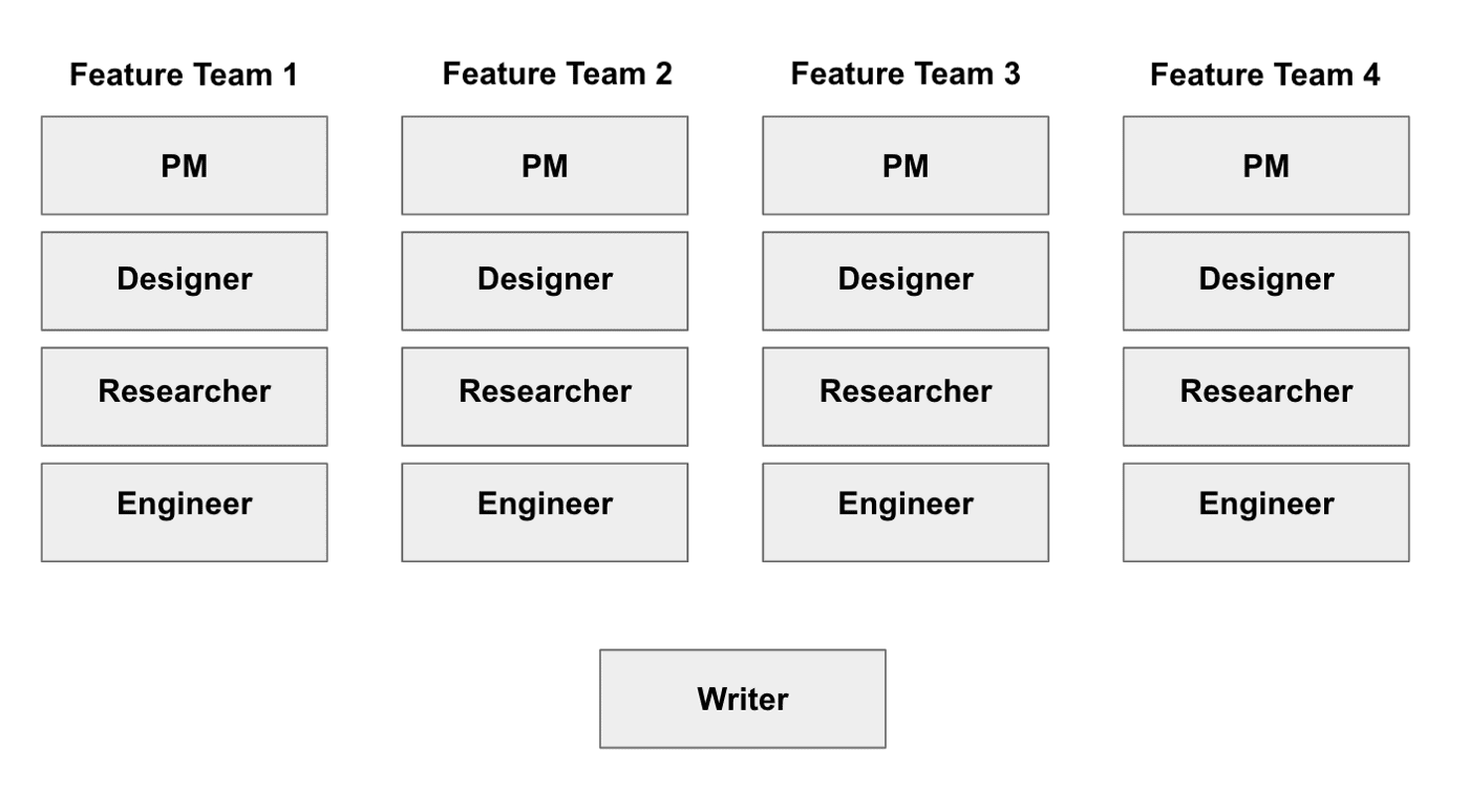 The product design ratio • UX Content Collective