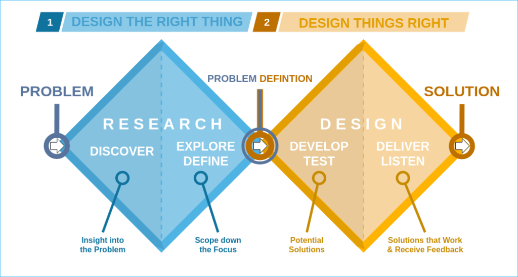 Diagram of the double diamond design process.