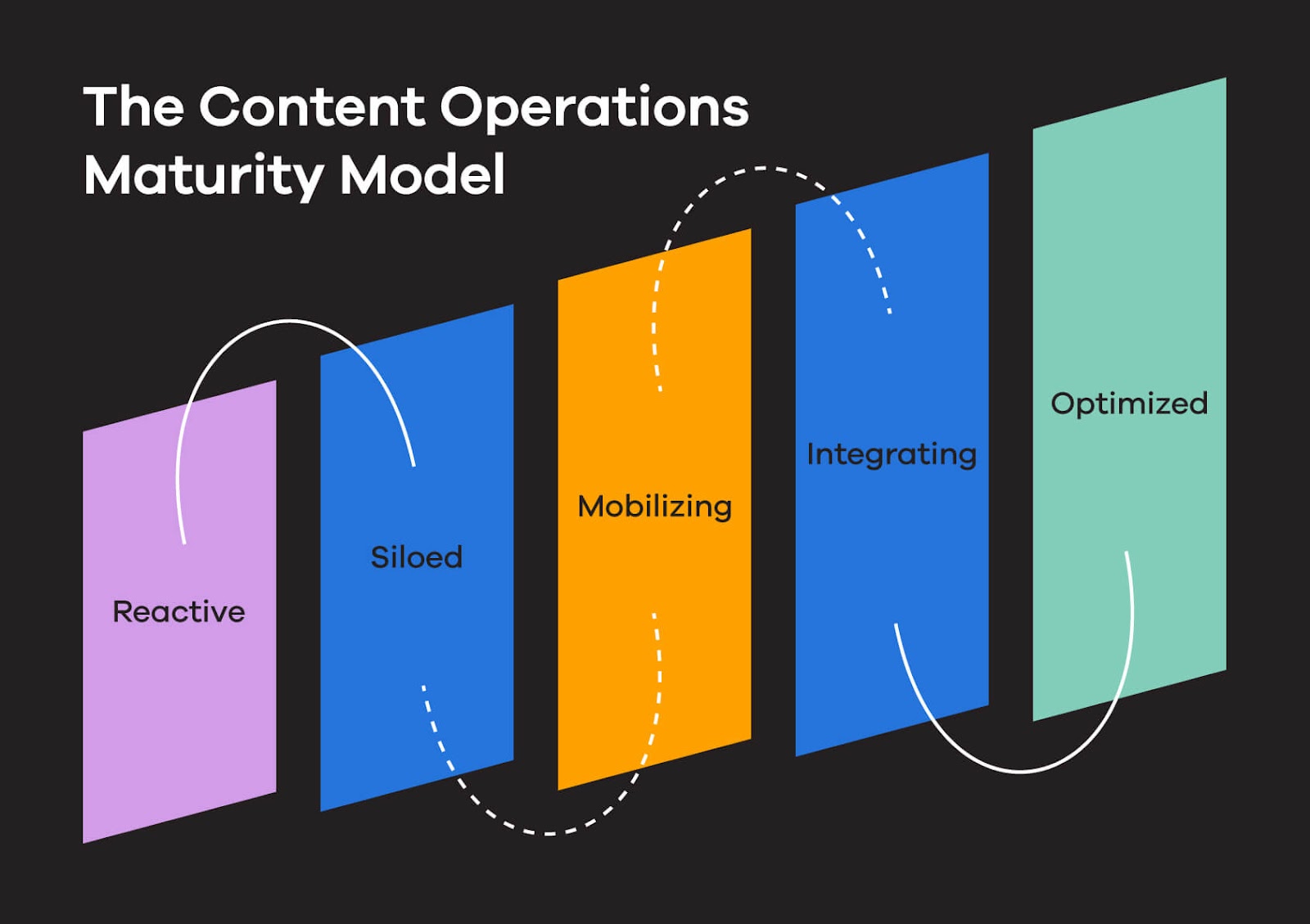 The content operations maturity model includes five stages, from reaction, siloed, mobilizing, integrating, to optimized.