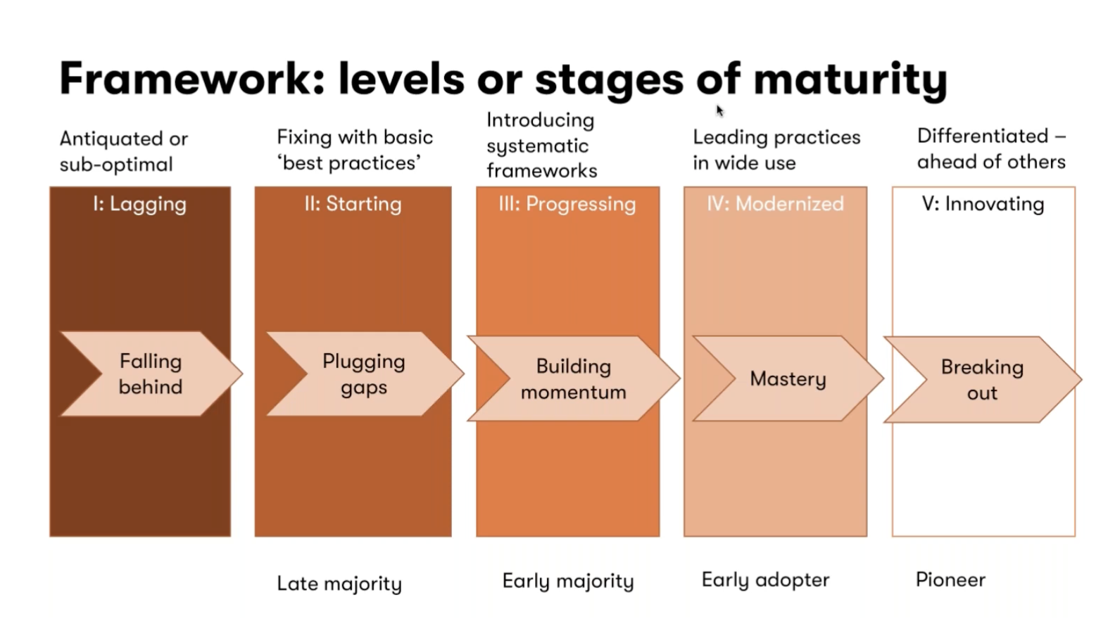 Graphic from Kontent by Kontico that shows levels or stages of maturity as lagging (falling behind), starting (plugging gaps), progressing (building momentum), modernized (mastery), and innovating (breaking out).