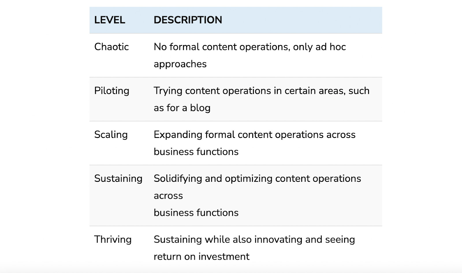 The maturity model developed by Content Science includes five stages: chaotic, piloting, scaling, sustaining, and thriving.