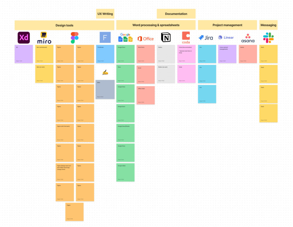 FigJam screenshot showing sticky notes grouped by design tools mentioned. Figma has the most sticky notes, while tools like Linear and Adobe XD received 1 mention.