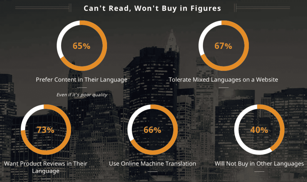 Graphic highlights how consumers who cannot read content in their language will not buy from companies. They want to read product reviews in their language as well.