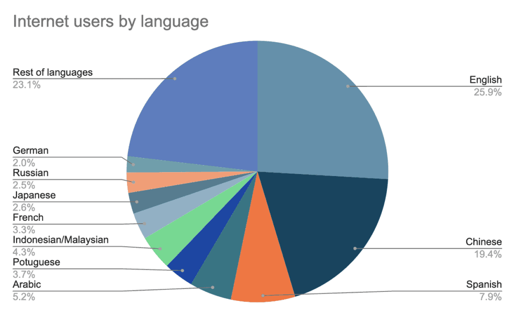 A pie chart of internet users by language breaks down that English interest users only make up 25.9% of all internet users.