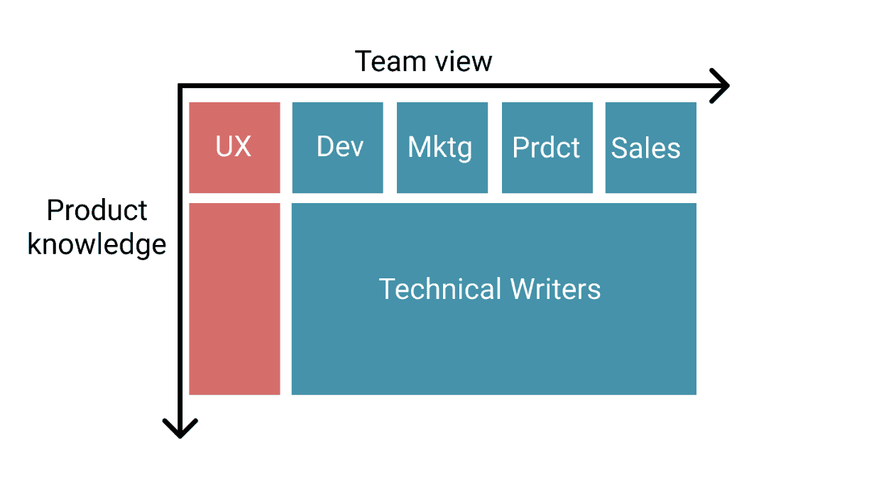 Graphic showing technical writer skills nested within a team view.