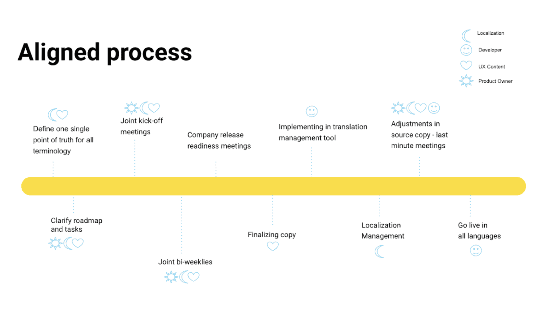 Aligned process for UX content and localization