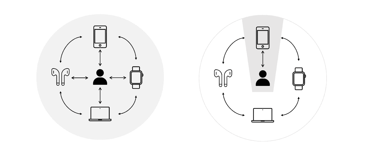 It’s a calmer, clearer experience when there’s one UI to focus on. In the example of Apple calling, the iPhone could be the primary interface for sound and CTAs while the other UIs offer minimal action (accept or decline) and mirror the iPhone options.