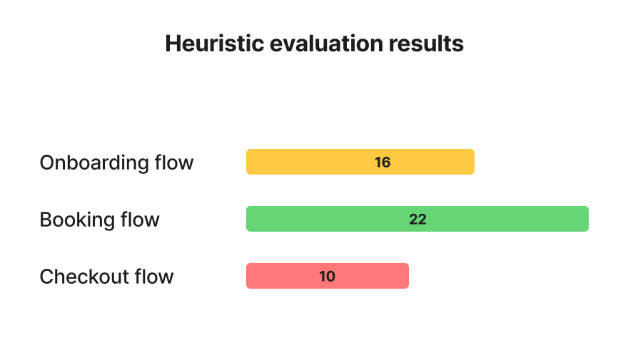 Bar chart titled "Heuristic evaluation results" showing scores for three product flows. The Onboarding flow scored 16 (yellow bar), the Booking flow scored 22 (green bar), and the Checkout flow scored 10 (red bar). The Booking flow performed best, while the Checkout flow had the lowest score, indicating areas for improvement.
