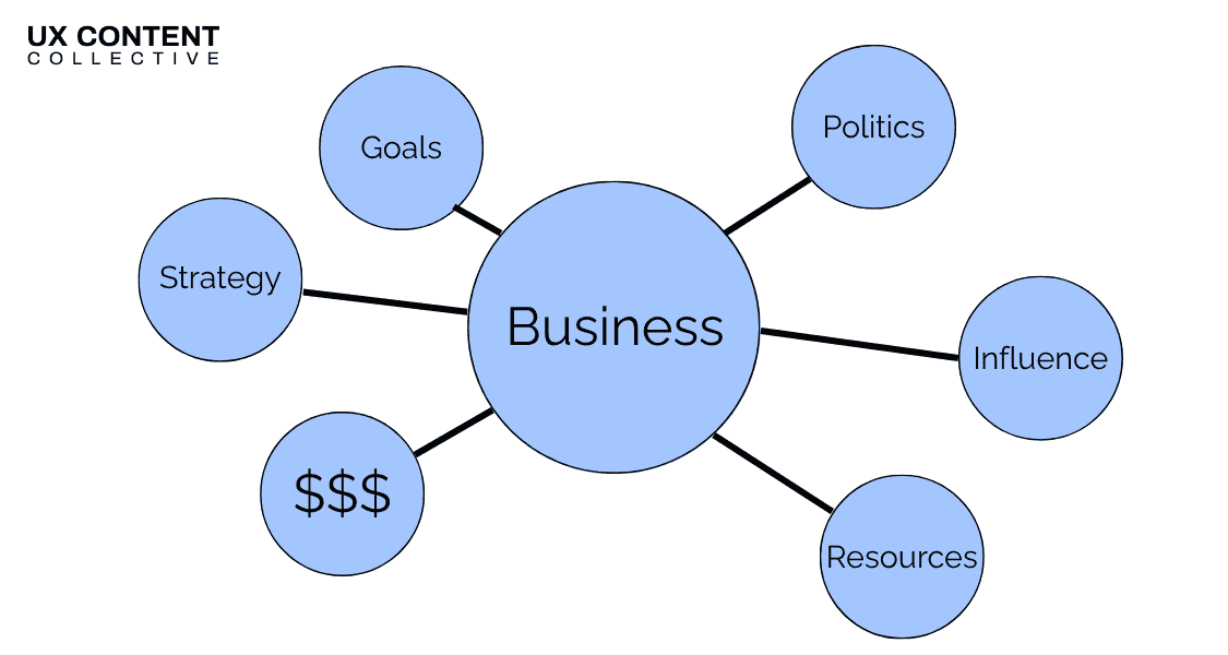 Diagram of the “business system” represented as a central circle labeled “Business,” connected to six surrounding circles labeled: Goals, Politics, Influence, Resources, $$$ (money), and Strategy. The image illustrates how different internal factors influence business decisions.