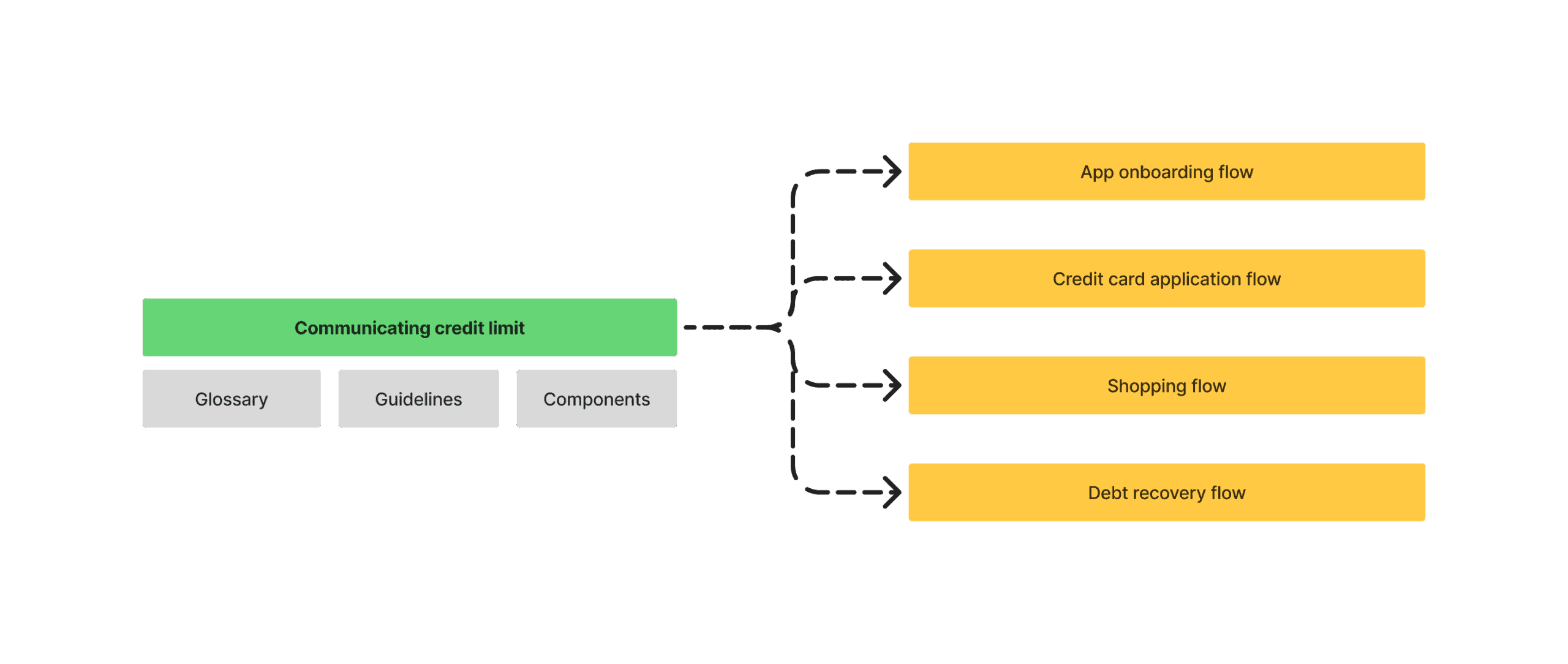 Diagram showing how the content pattern for "Communicating credit limit" connects to multiple product flows. The central green block labeled "Communicating credit limit" is supported by a glossary, guidelines, and components. This pattern is applied across four yellow flows: App onboarding flow, Credit card application flow, Shopping flow, and Debt recovery flow. Arrows indicate that the same content standard feeds into each flow for consistency.