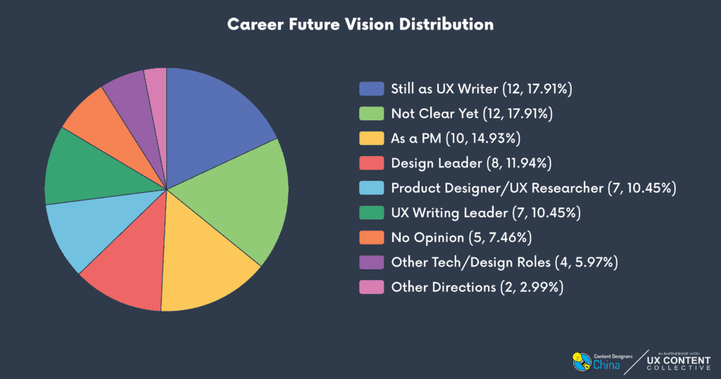 Donut chart grouping career future vision into three categories: 37.3% aspire to transition into other roles within UX (As a PM 14.93%, Design leader 11.94%, Product designer or UX researcher 10.45%); 28.4% plan to advance within UX writing (Still as a UX writer 17.91%, UX writing leader 10.45%); 25.4% remain undecided (Not clear yet 17.91%, No opinion 7.46%); Others 8.96%.