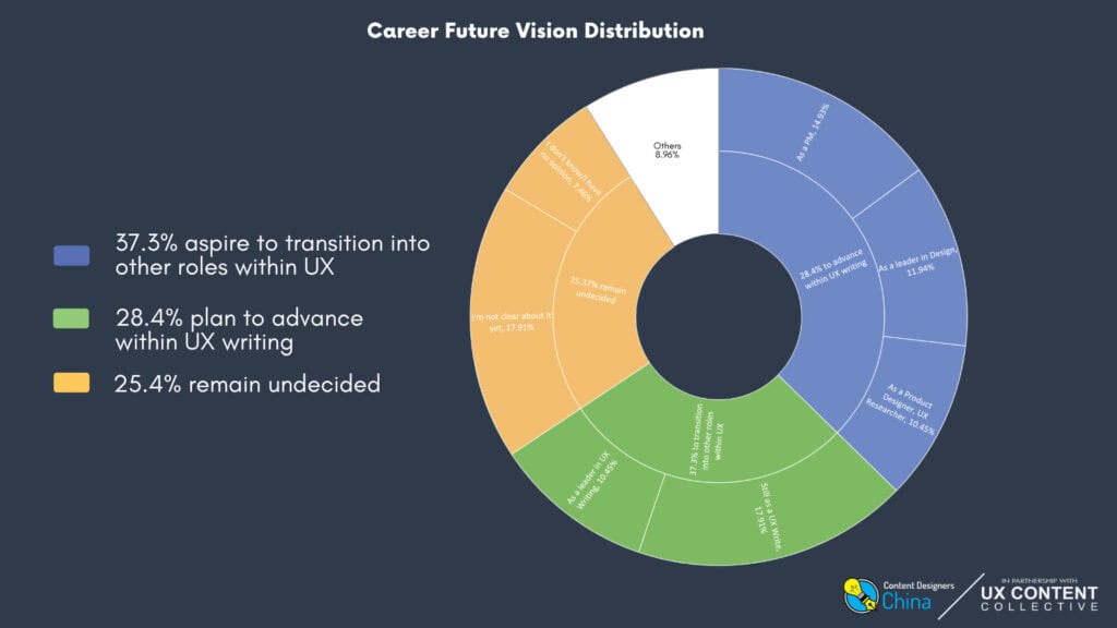 Donut chart grouping career future vision into three categories: 37.3% aspire to transition into other roles within UX (As a PM 14.93%, Design leader 11.94%, Product designer or UX researcher 10.45%); 28.4% plan to advance within UX writing (Still as a UX writer 17.91%, UX writing leader 10.45%); 25.4% remain undecided (Not clear yet 17.91%, No opinion 7.46%); Others 8.96%.