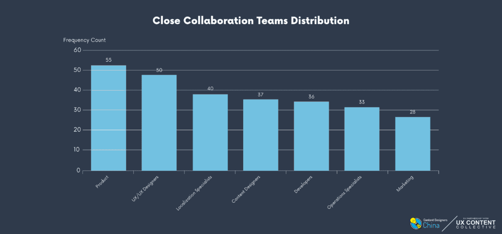 Bar chart ranking teams content designers collaborate with most closely, by frequency count: Product 55; UX/UI designers 50; Localization specialists 40; Content designers 37; Developers 36; Operations specialists 33; Marketing 28.