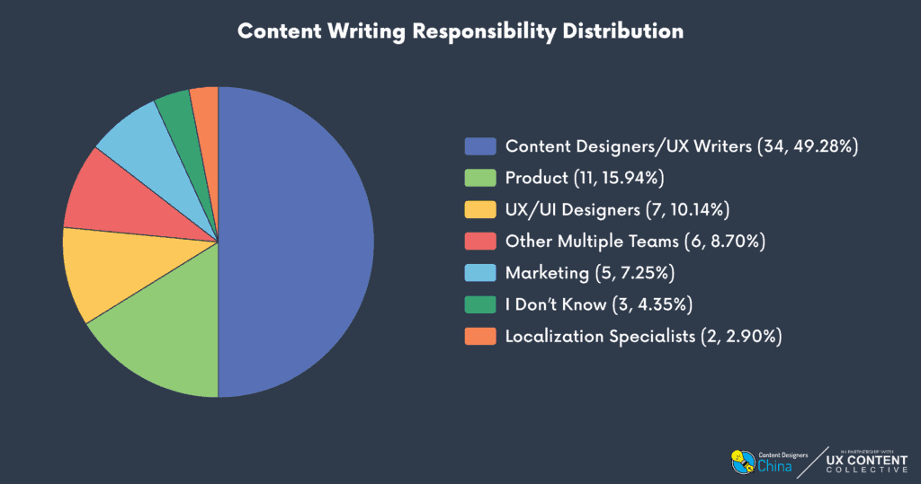 Pie chart showing who is responsible for content writing among 69 respondents: Content designers or UX writers 34 (49.28%); Product 11 (15.94%); UX/UI designers 7 (10.14%); Other multiple teams 6 (8.70%); Marketing 5 (7.25%); I don't know 3 (4.35%); Localization specialists 2 (2.90%).