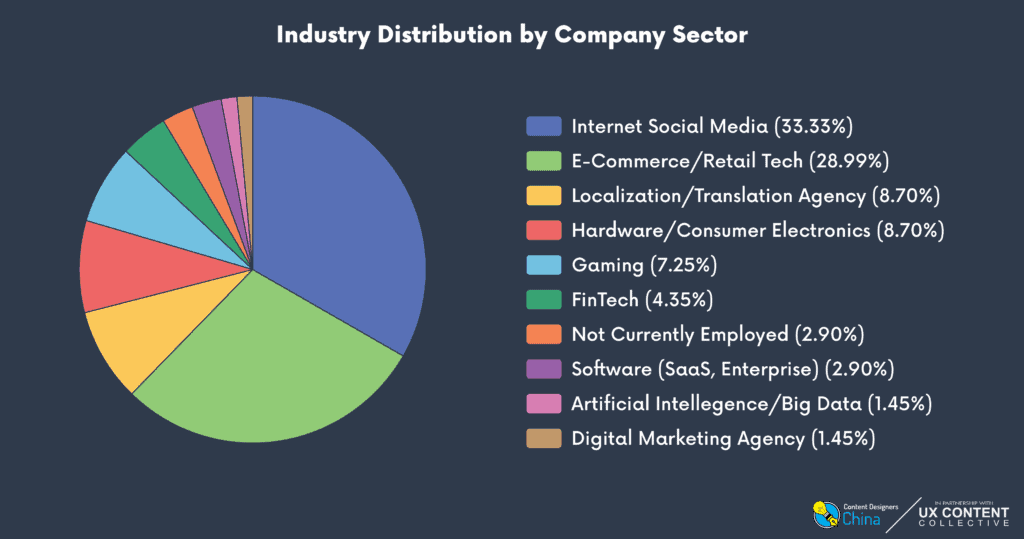 Pie chart showing respondents' industries: Internet and social media 33.33%; E-commerce or retail tech 28.99%; Localization or translation agency 8.70%; Hardware or consumer electronics 8.70%; Gaming 7.25%; FinTech 4.35%; Not currently employed 2.90%; Software (SaaS, enterprise) 2.90%; Artificial intelligence or big data 1.45%; Digital marketing agency 1.45%.