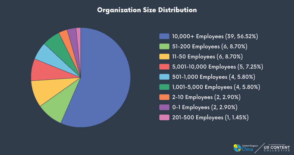 Pie chart showing organization size of 69 respondents: 10,000+ employees 39 (56.52%); 51–200 employees 6 (8.70%); 11–50 employees 6 (8.70%); 5,001–10,000 employees 5 (7.25%); 501–1,000 employees 4 (5.80%); 1,001–5,000 employees 4 (5.80%); 2–10 employees 2 (2.90%); 0–1 employees 2 (2.90%); 201–500 employees 1 (1.45%).