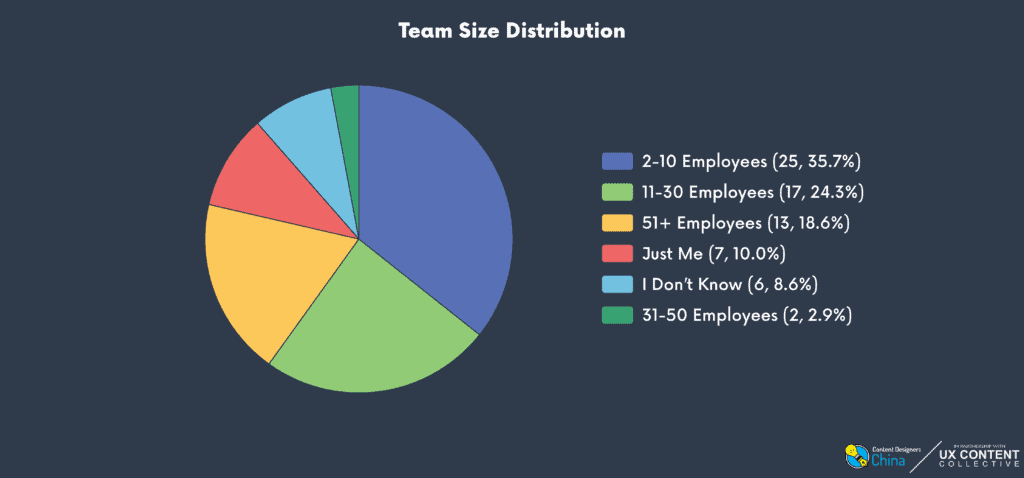 Pie chart showing content design team size among 70 respondents: 2–10 employees 25 (35.7%); 11–30 employees 17 (24.3%); 51+ employees 13 (18.6%); Just me 7 (10.0%); I don't know 6 (8.6%); 31–50 employees 2 (2.9%).