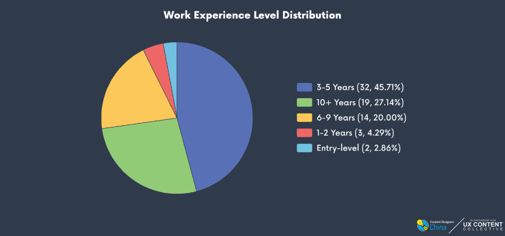 Pie chart showing years of work experience among 70 respondents: 3–5 years 32 (45.71%); 10+ years 19 (27.14%); 6–9 years 14 (20.00%); 1–2 years 3 (4.29%); Entry-level 2 (2.86%).